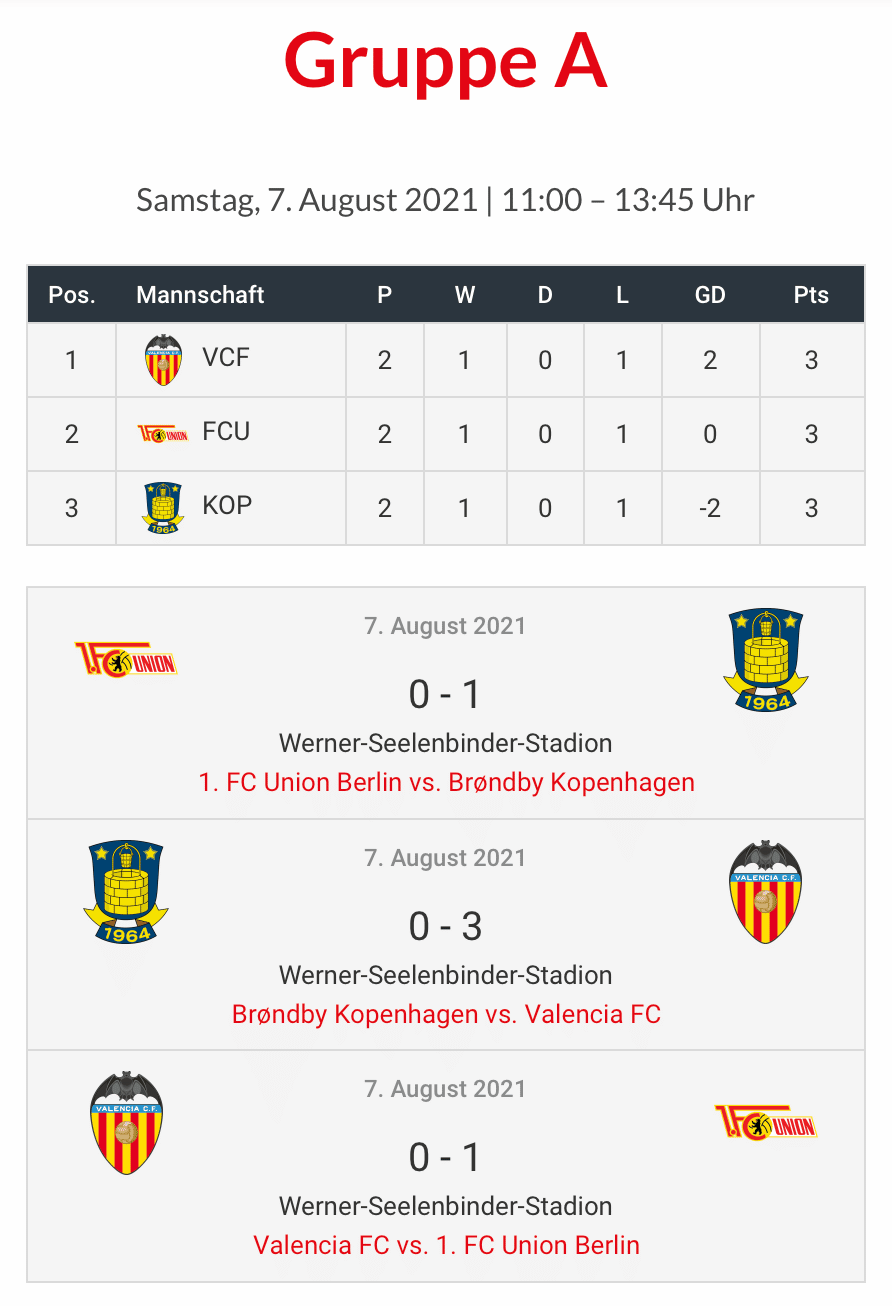 Eindrucksvoller erster Spieltag beim GG8 Youngster-Cup 2 Eindrucksvoller erster Spieltag beim GG8 Youngster-Cup 2