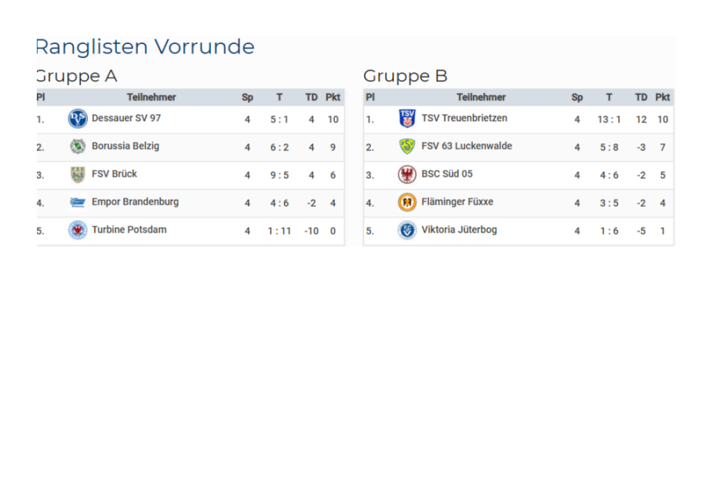 F2-Junioren glänzt mit starker Leistung und tollem Teamgeist 1 F2-Junioren glänzt mit starker Leistung und tollem Teamgeist 1