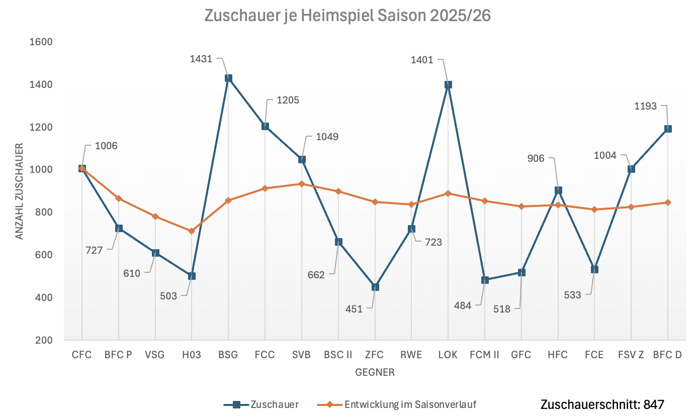 Zuschauerschnitt steigt das sechste Jahr in Folge 1